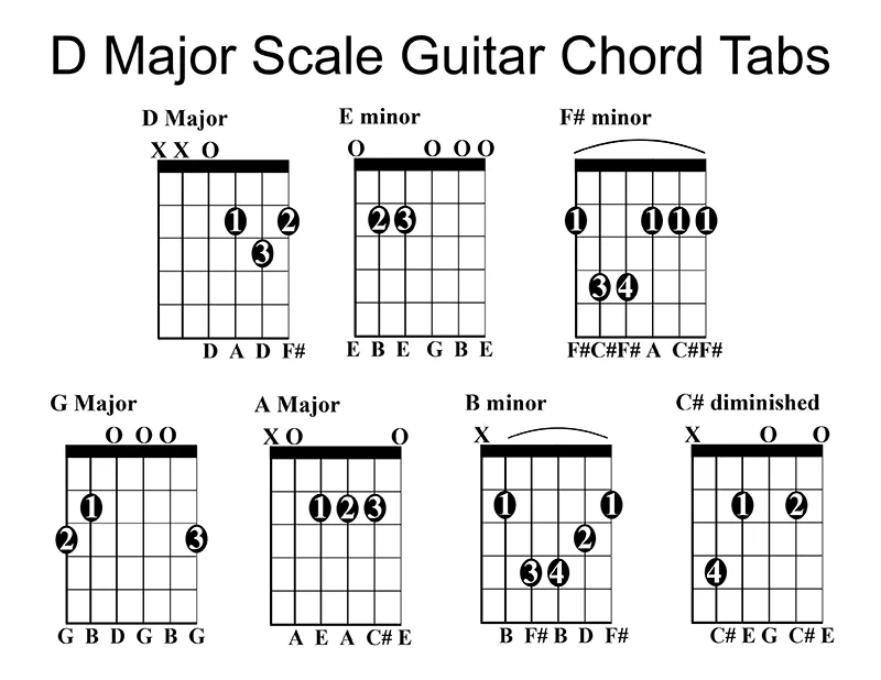 D Major Scale chord tabs on a Guitar