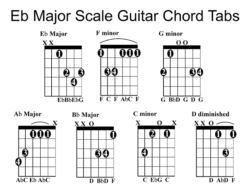 7 basic E-flat Major Scale chord tabs on a Guitar