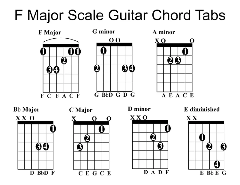 7 basic F Major Scale chord tabs on a Guitar