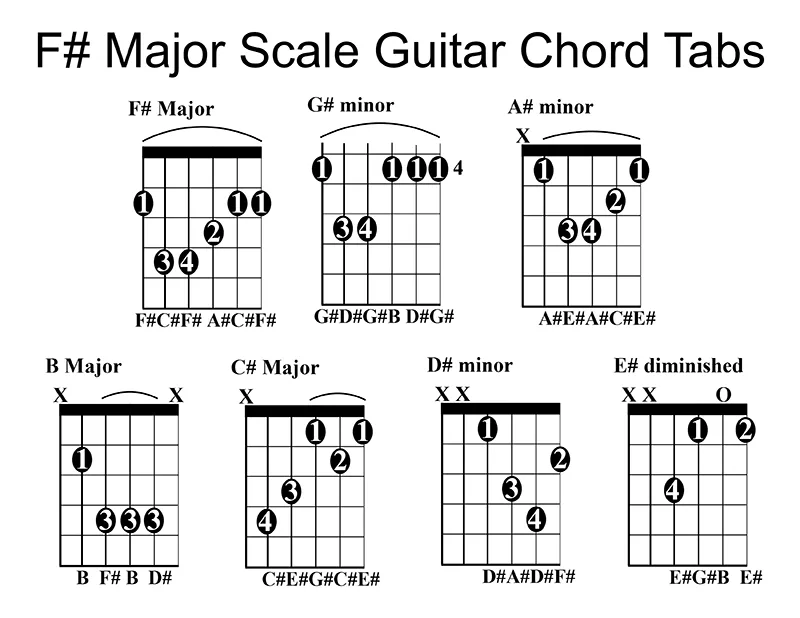 7 basic F# major scale guitar chord tabs