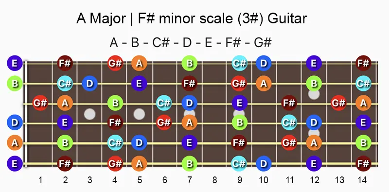 A major and F# minor scale notes on a Guitar