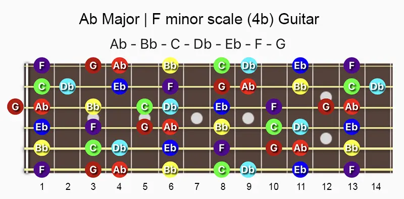 A♭ major and F minor scale notes on a Guitar