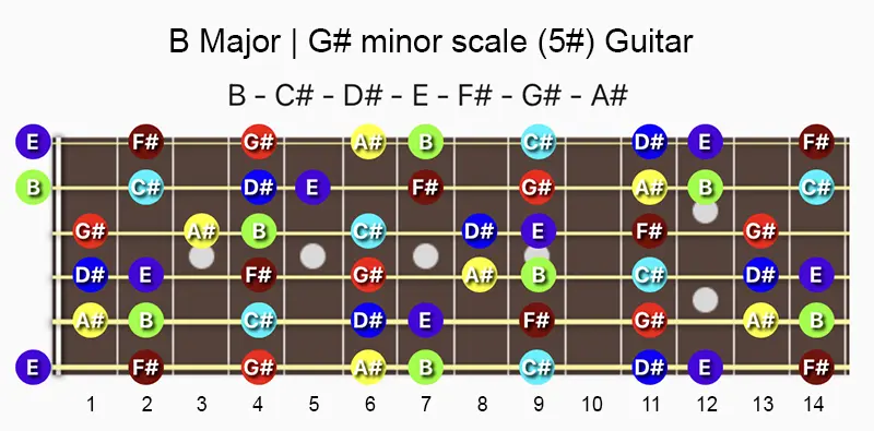 B major and G♯ minor scale notes on a Guitar