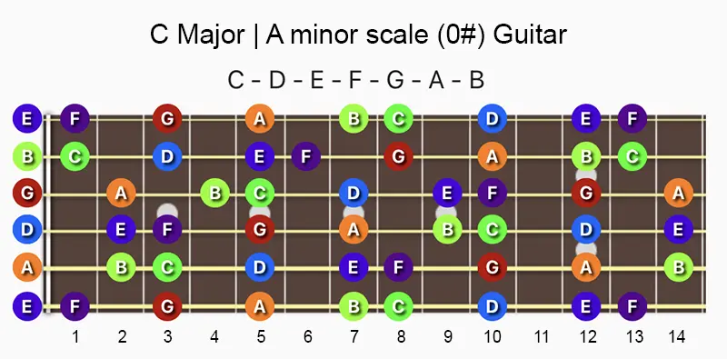 C Major and A minor scale on Guitar fretboard