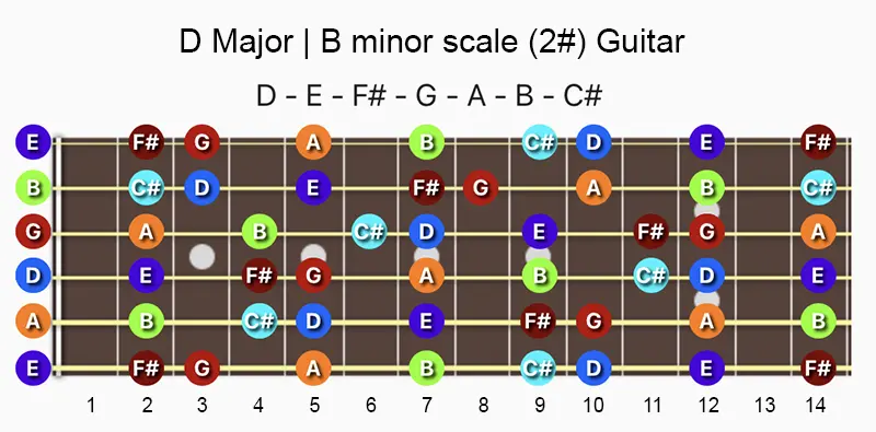 D major and B minor scale notes on a Guitar