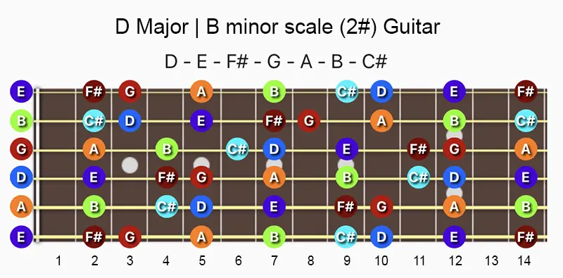 B Flat Major Scale: Note Information And Scale Diagrams For Guitarists