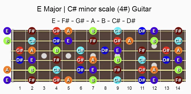 E major and C♯ minor scale notes on a Guitar