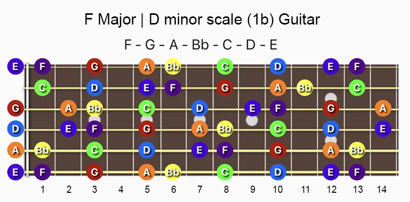 F major and D minor scale notes on a Guitar