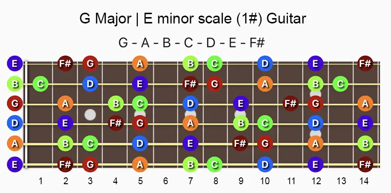 B Flat Major Scale Guitar, Guitar Major Scale