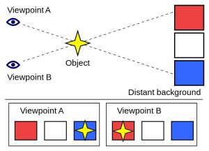 A diagram showing parallax