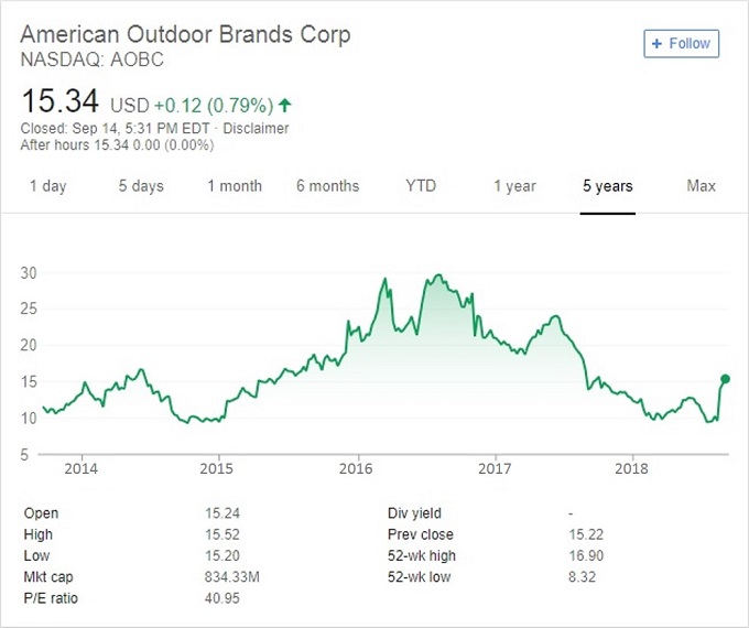 Smith And Wesson Stock Price Chart