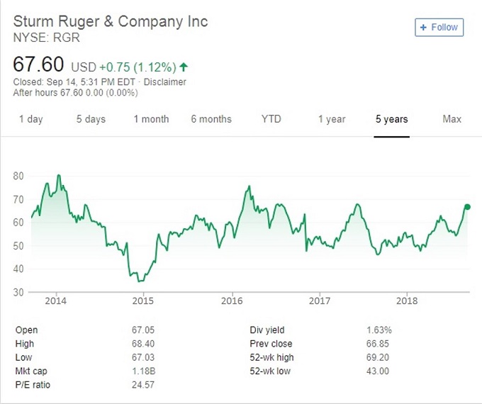 Sturm Ruger Stock Chart