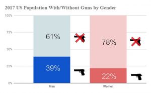 2017 US Population With_Without Guns by Gender
