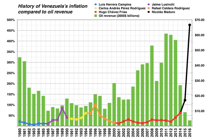 Venezuela_historic_inflation_vs._oil_revenue