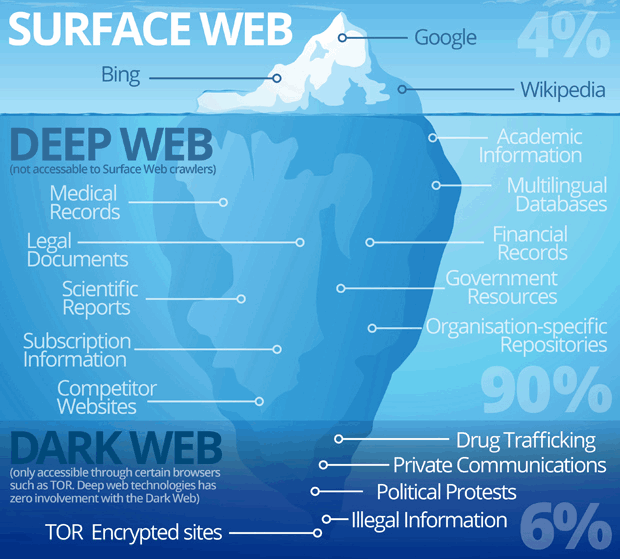 Shares of surface, deep and dark web