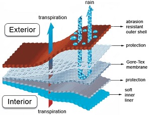 Goretex_schema-en
