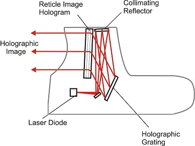 holographic sights how it works