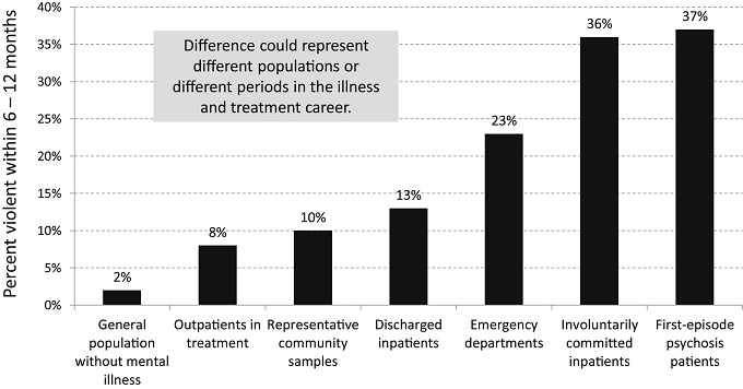 6-12 months violent rate for different types of people