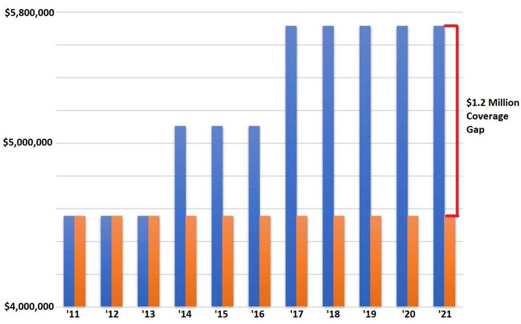 Comparing Building Limits Chart