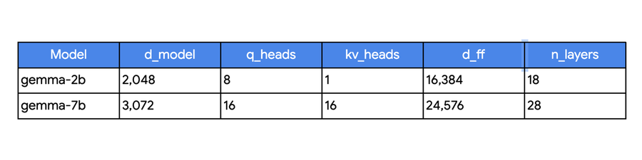 https://storage.googleapis.com/gweb-cloudblog-publish/images/0-Gemma-Model-Architecture.max-900x900.png