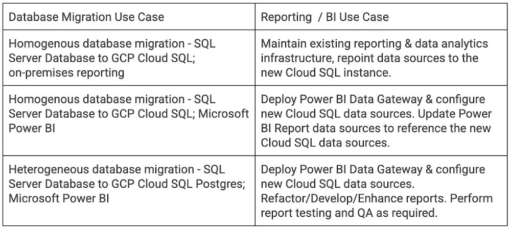 Multicloud reporting and analytics using Google Cloud SQL and Power BI