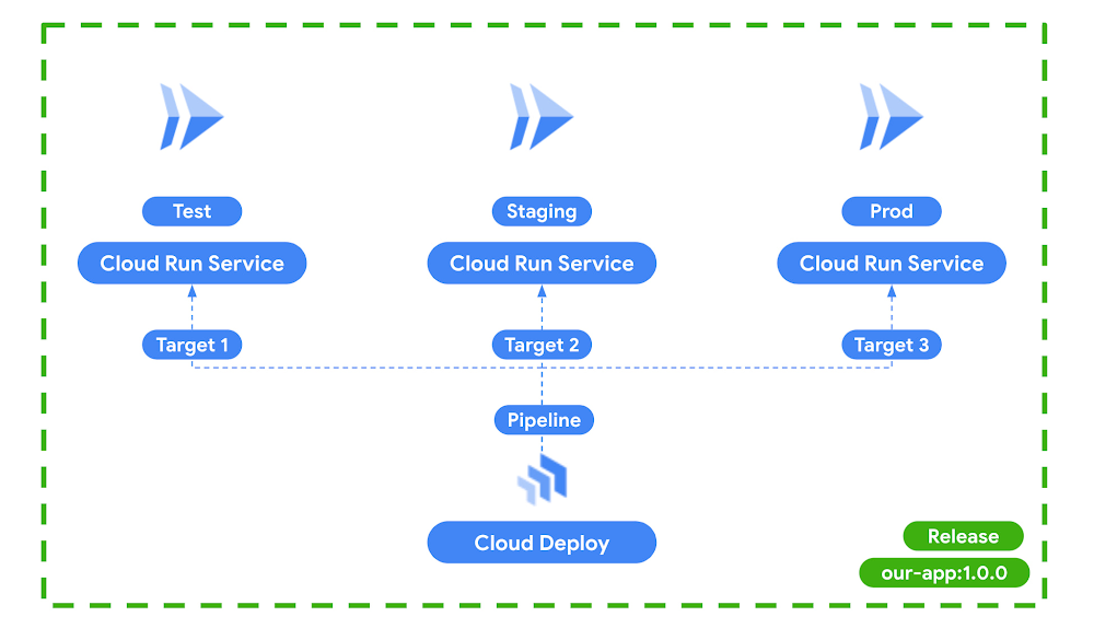 Promoting pre-prod to production in Cloud Run with Google Cloud Deploy