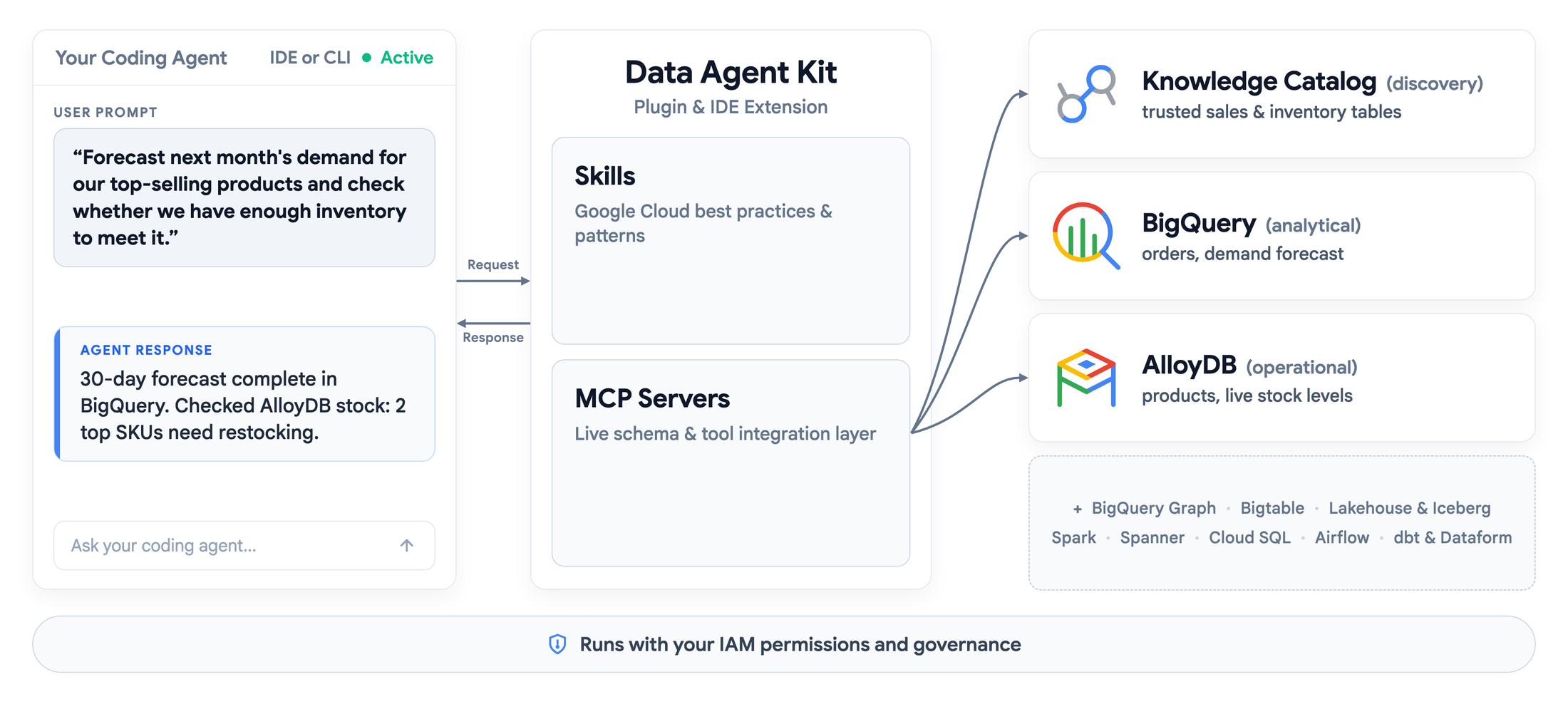 https://storage.googleapis.com/gweb-cloudblog-publish/images/01-data-agent-kit-is-now-ga-bring-google-d.max-2200x2200.png