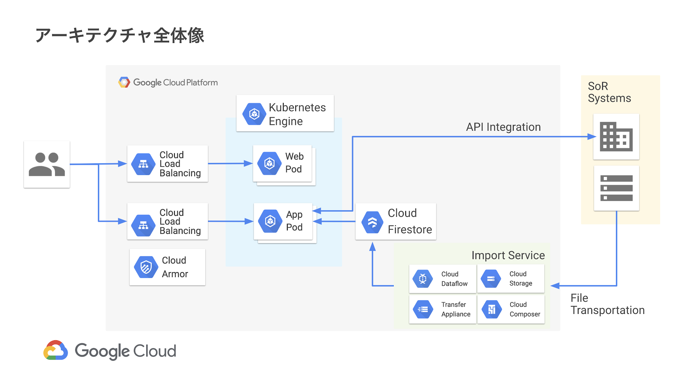 株式会社nttドコモ Gcp で It 基盤を一新 1 億件 日のデータ更新が必要となる パーソナルデータダッシュボード の開発に成功 Google Cloud Blog