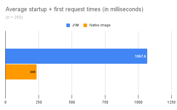 https://storage.googleapis.com/gweb-cloudblog-publish/images/02_Average_startup__first_request_times_in_m.max-600x600.png