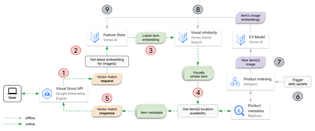 https://storage.googleapis.com/gweb-cloudblog-publish/images/03_lowes_arch_diagram.max-1100x1100.png