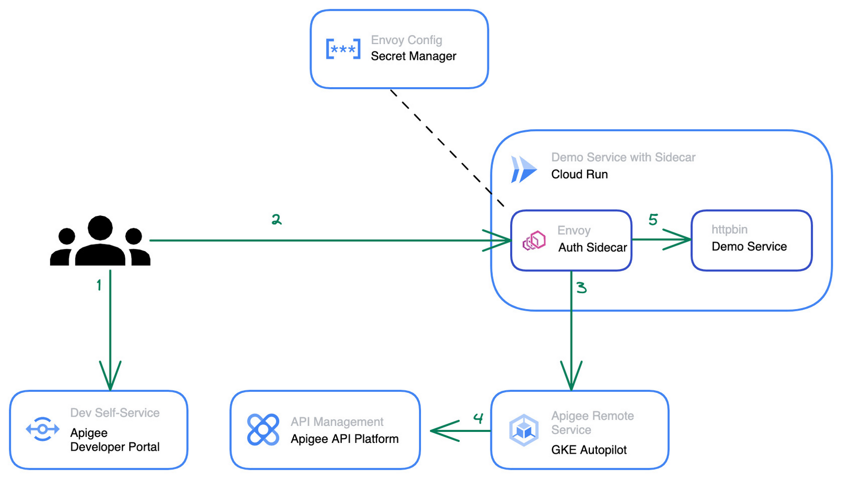 https://storage.googleapis.com/gweb-cloudblog-publish/images/0_architecture.max-1700x1700.jpg