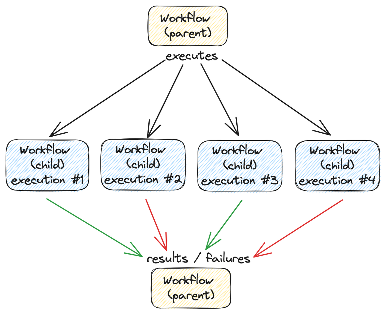 https://storage.googleapis.com/gweb-cloudblog-publish/images/0_workflows_executing_workflows_in_paralle.max-1300x1300.png