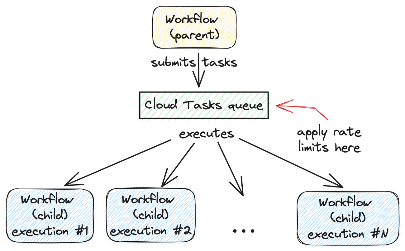 https://storage.googleapis.com/gweb-cloudblog-publish/images/0_workflows_with_queue.max-1300x1300.png