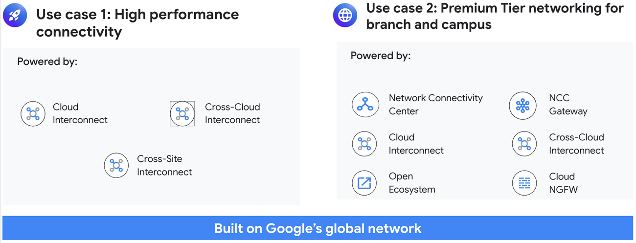 https://storage.googleapis.com/gweb-cloudblog-publish/images/1-Cloud_WAN_use_cases.max-1300x1300.png