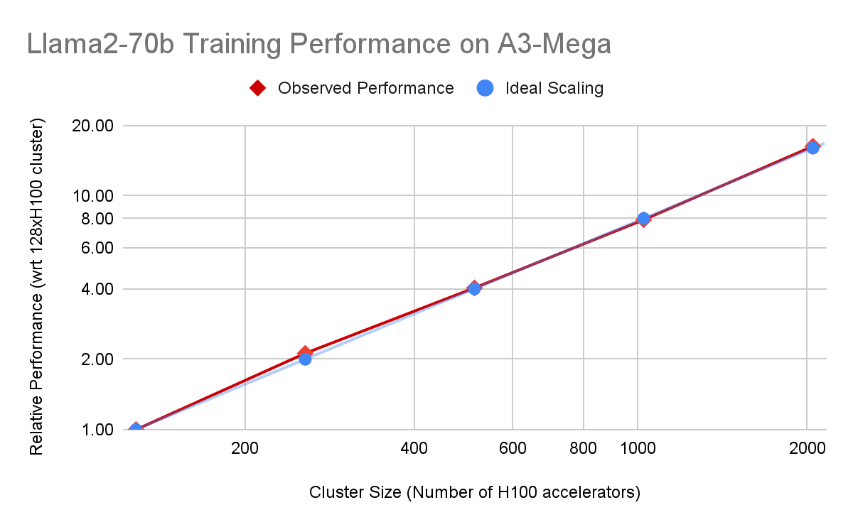 https://storage.googleapis.com/gweb-cloudblog-publish/images/1-Llama2-70b_Training_Performance_on_A3-Me.max-1200x1200.png