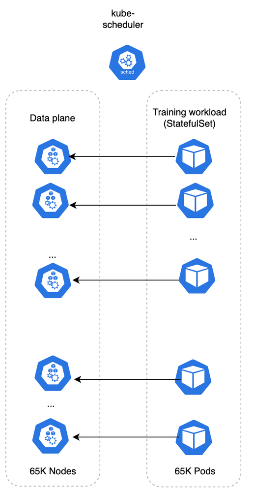 1- Phase #1, single workload_ creating a large training workload (StatefulSet) from scratch of size 65K