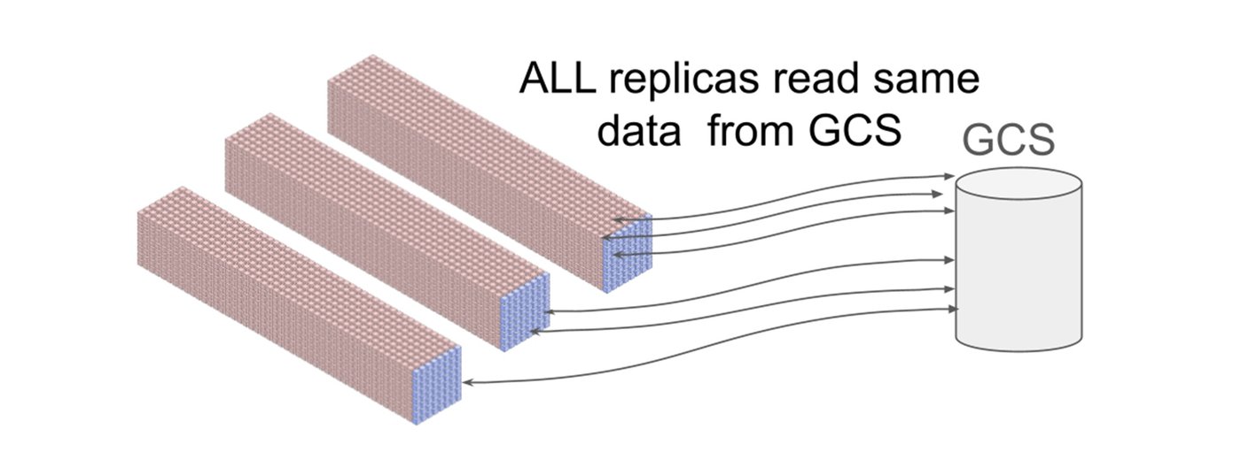 https://storage.googleapis.com/gweb-cloudblog-publish/images/1-all_replica_loading_Ioq9nnd.max-1400x1400.jpg
