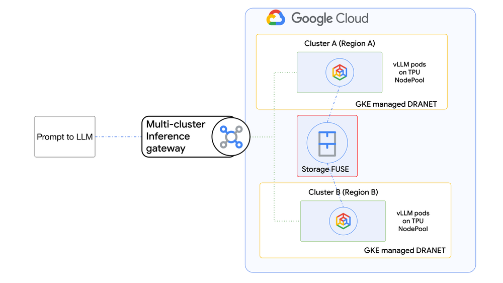 Experimenting with TPUs, GKE Managed DRANET, and Multi-cluster Inference Gateway