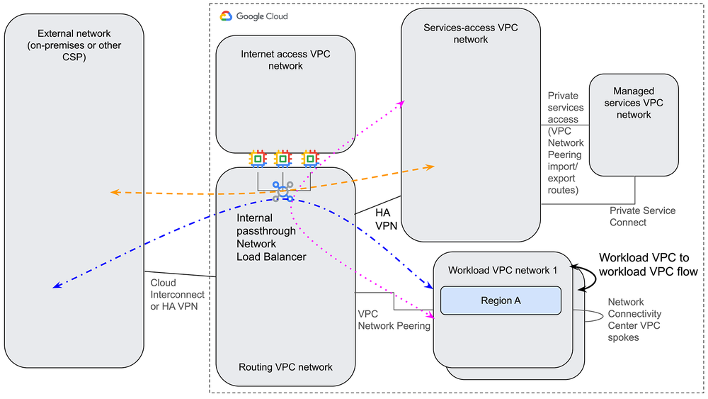 1-ccn-vnp-nva-flows