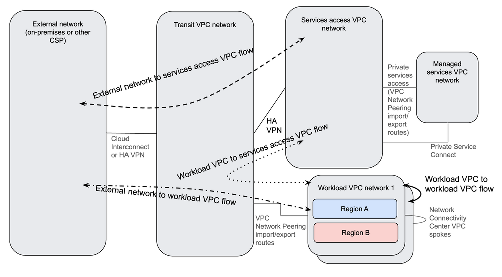 1-ccn-vnp-vpn-flows