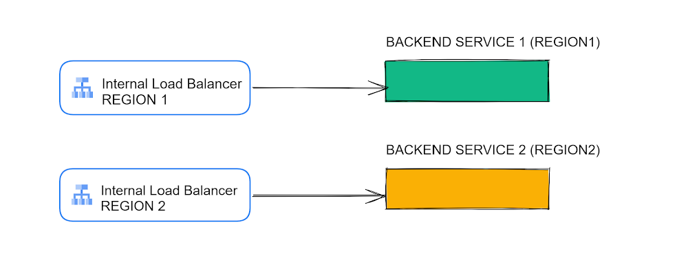 Designing Multi-regional Internal Load Balancing with Google Cloud iLB