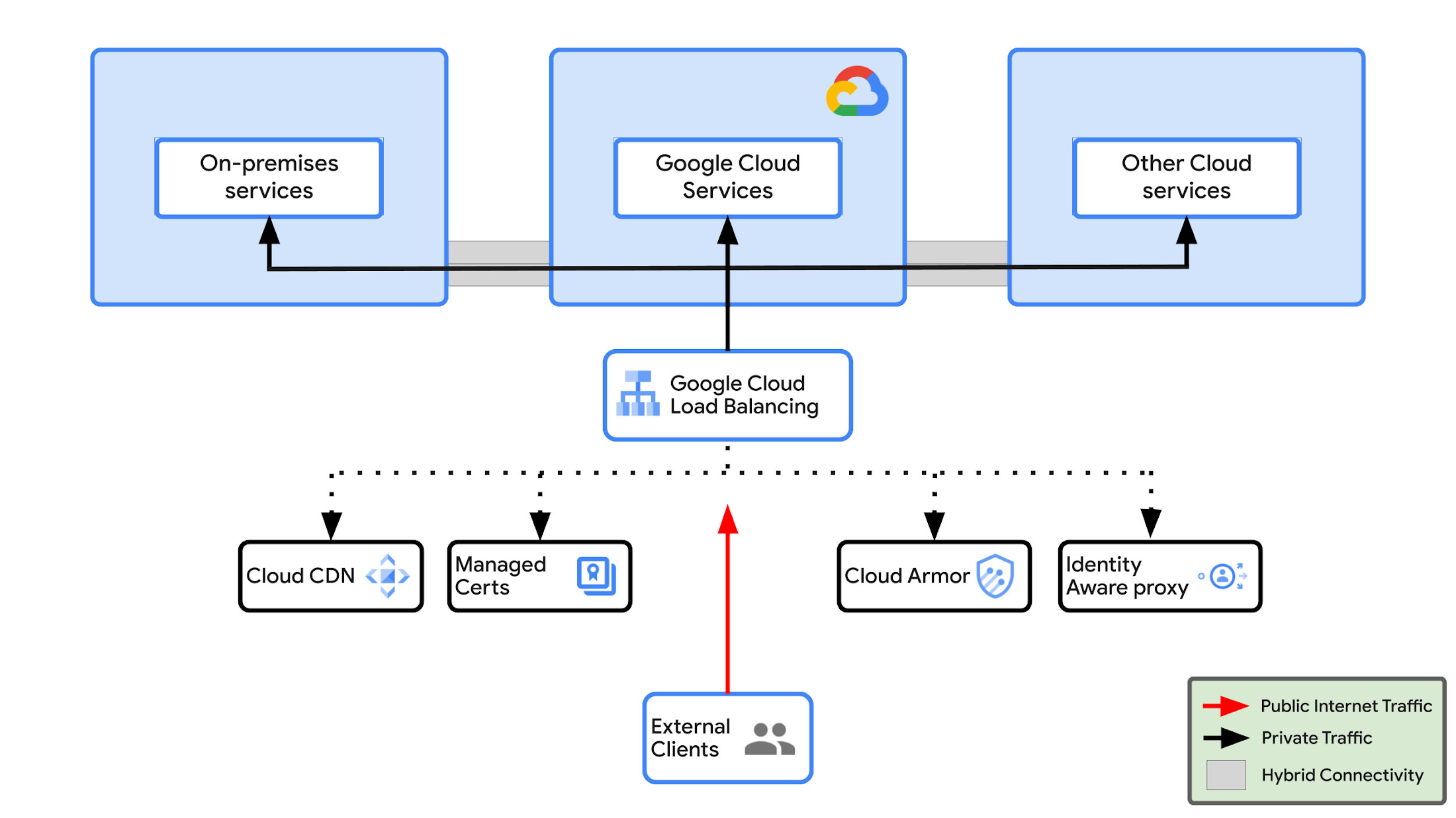 https://storage.googleapis.com/gweb-cloudblog-publish/images/1-network-services-for-hybrid.max-2200x2200.jpg