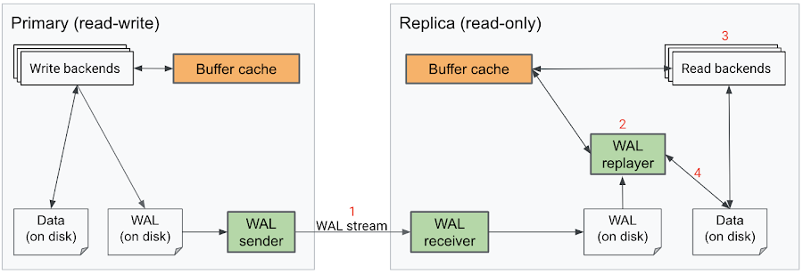 https://storage.googleapis.com/gweb-cloudblog-publish/images/1-postgres-replication.max-900x900.png