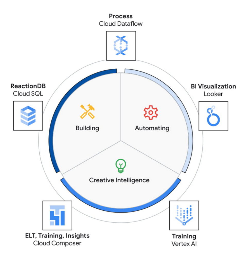 Built with BigQuery: How Connected-Stories leverages Google Data Cloud and AI/ML for creating personalized Ad Experiences