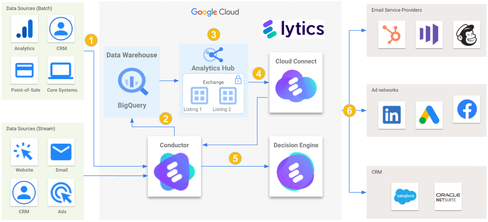 http://storage.googleapis.com/gweb-cloudblog-publish/images/1.LyticsArchImage.max-1700x1700.jpg