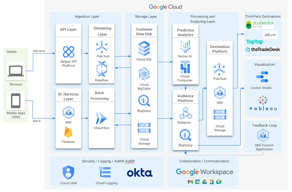 Built with BigQuery: Zeotap uses Google BigQuery to build highly customized audiences at scale