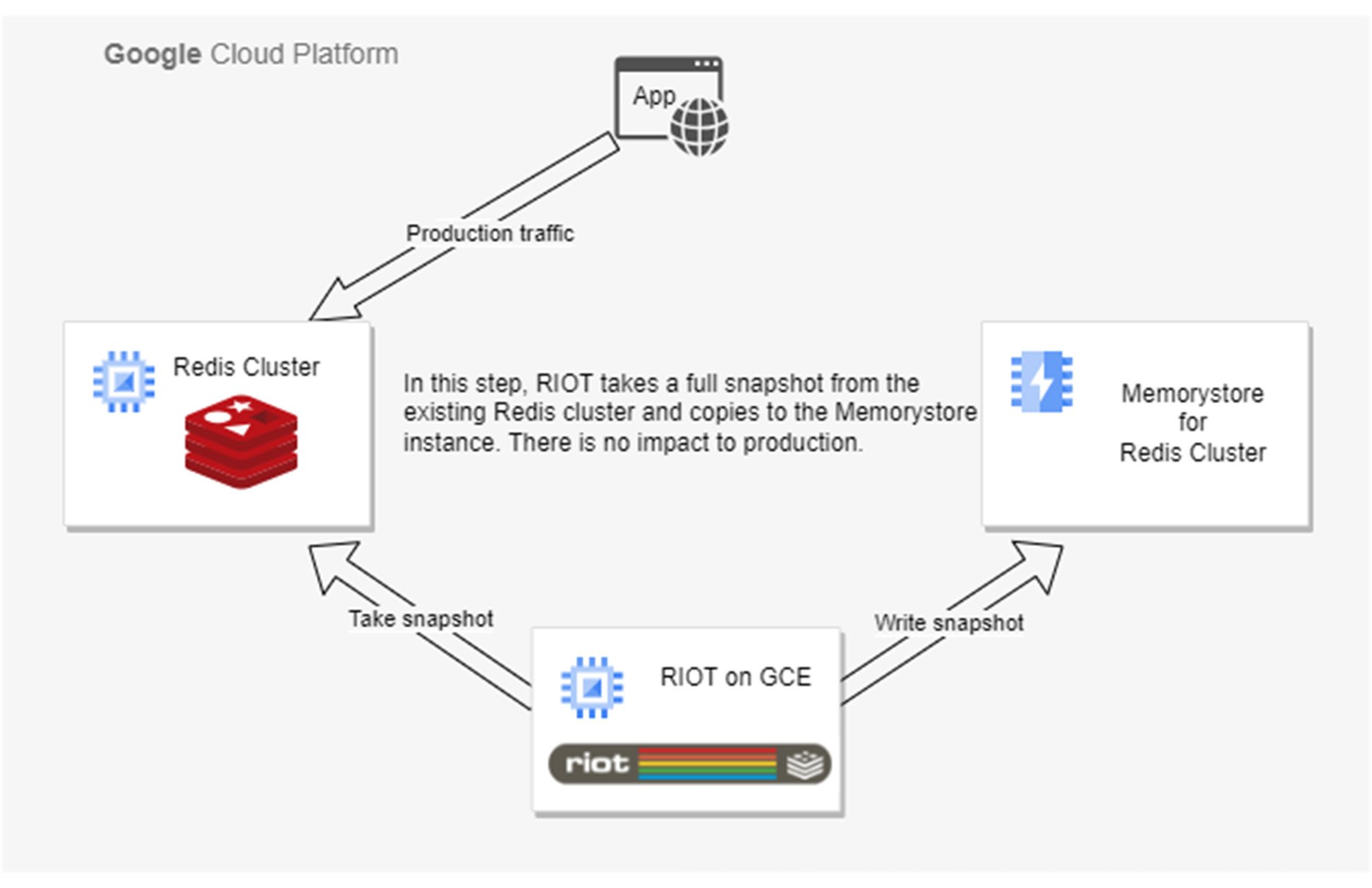 https://storage.googleapis.com/gweb-cloudblog-publish/images/1.RIOTStep1.max-2000x2000.jpg