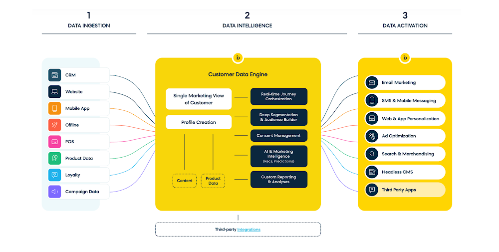 1. Bloomreach Marketecture.png