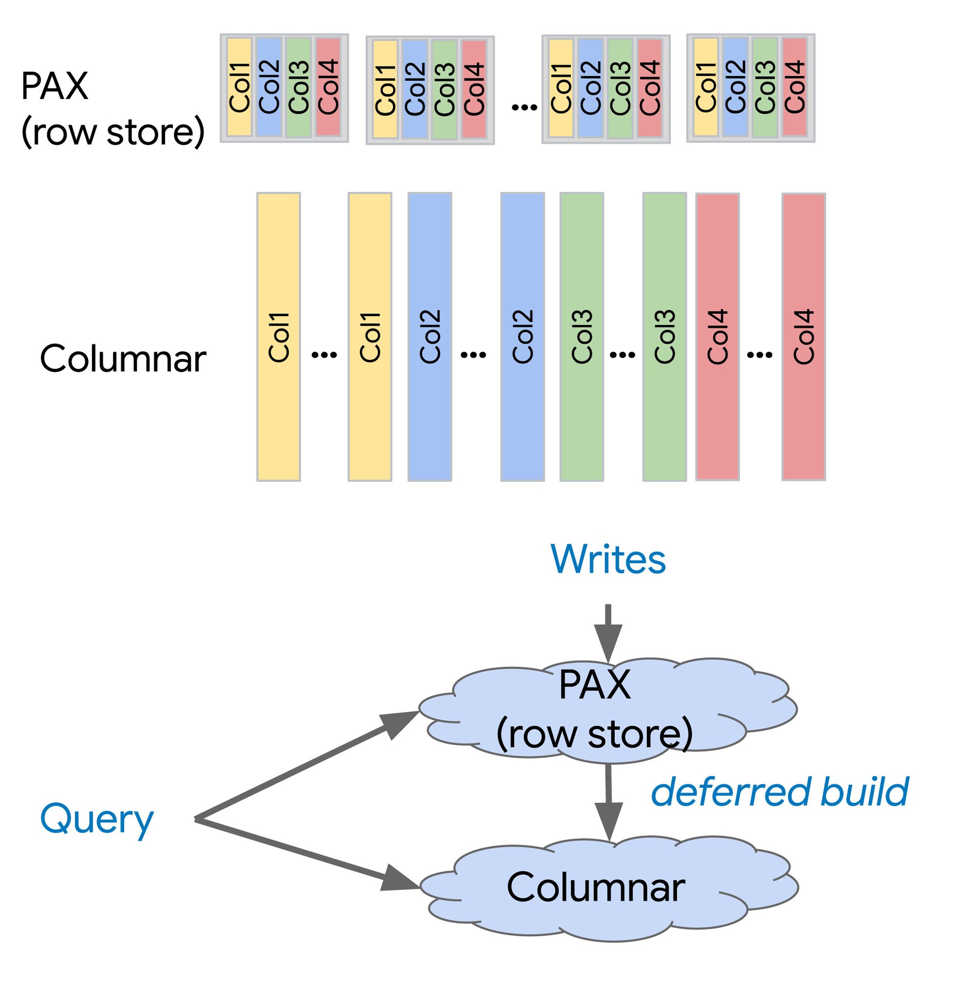 https://storage.googleapis.com/gweb-cloudblog-publish/images/1._Columnar_architecture_diagram.max-2000x2000.jpg