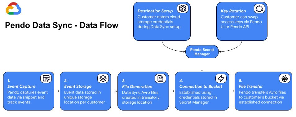 Built with BigQuery: How Pendo Data Sync maximizes ROI on your data